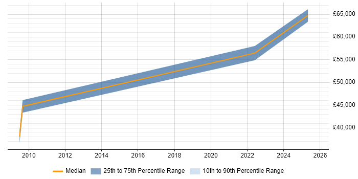 Salary distribution trend for jobs in Shropshire citing Dependency Management