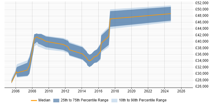 Salary distribution trend for Design Engineer job vacancies in Shropshire