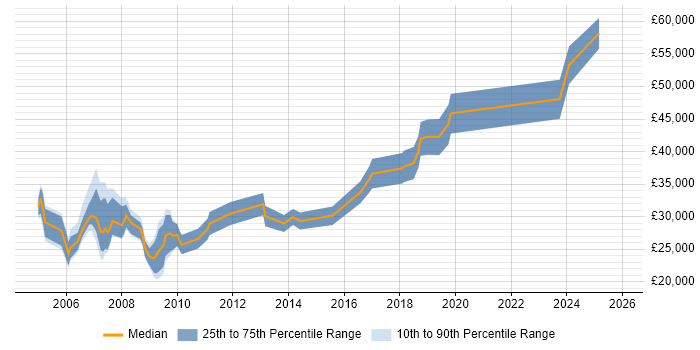 Salary distribution trend for Designer job vacancies in Shropshire