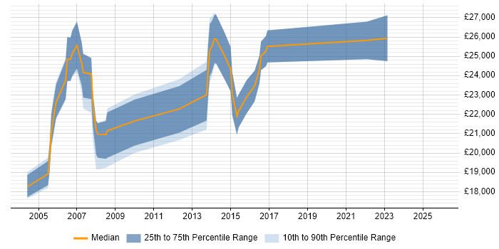 Salary distribution trend for Desktop Support job vacancies in Shropshire