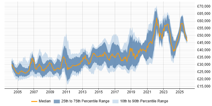 Salary distribution trend for Developer job vacancies in Shropshire