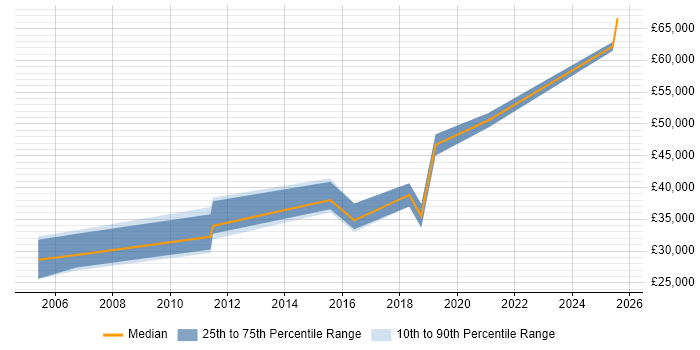 Salary distribution trend for Development Engineer job vacancies in Shropshire