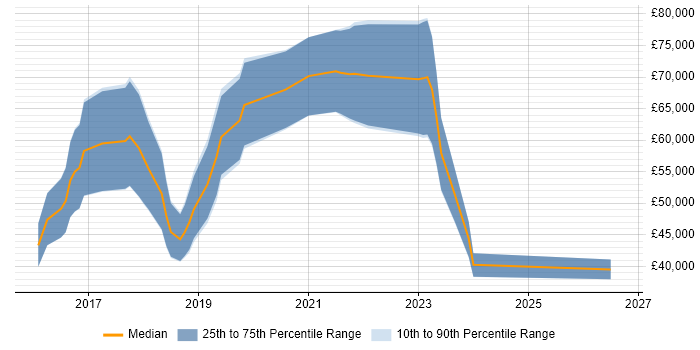 Salary distribution trend for DevOps Engineer job vacancies in Shropshire