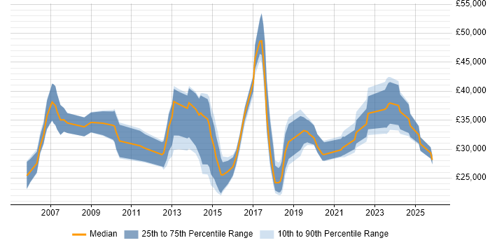 Salary distribution trend for jobs in Shropshire citing DHCP