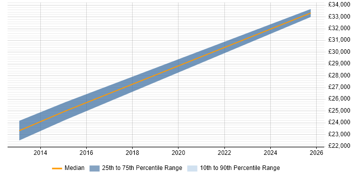 Salary distribution trend for Digital Executive job vacancies in Shropshire