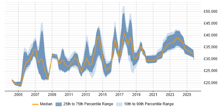 Salary distribution trend for jobs in Shropshire citing DNS
