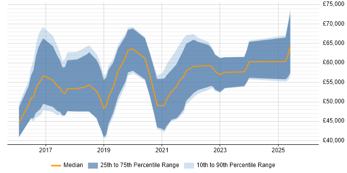 Salary distribution trend for jobs in Shropshire citing Docker