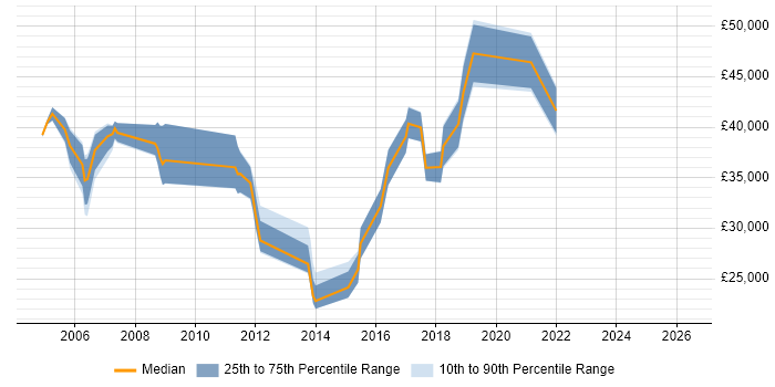 Salary distribution trend for jobs in Shropshire citing Documentation Skills