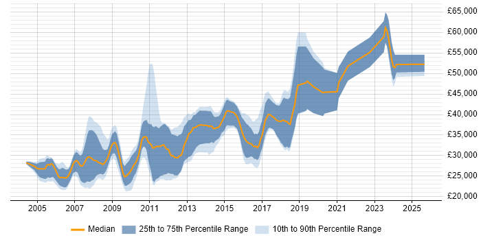 Salary distribution trend for .NET Developer job vacancies in Shropshire Salary distribution trend for .NET Developer job vacancies in Shropshire