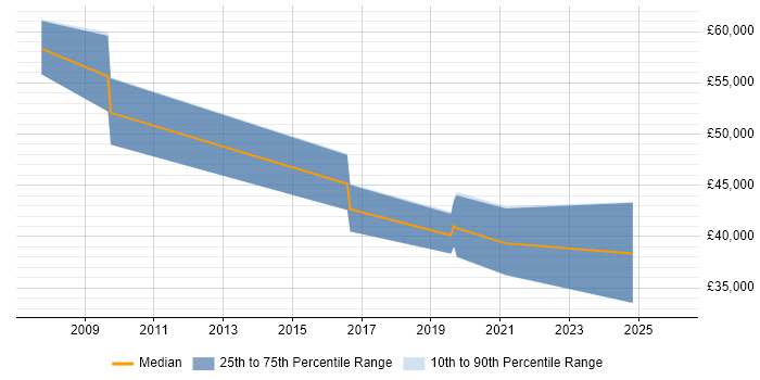 Salary distribution trend for jobs in Shropshire citing Due Diligence