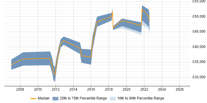 Salary distribution trend for jobs in Shropshire citing Dynamics CRM