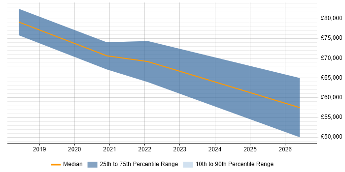 Salary distribution trend for jobs in Shropshire citing Dynatrace
