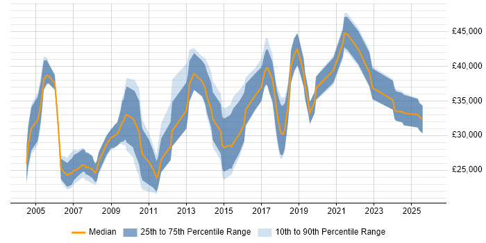 Salary distribution trend for jobs in Shropshire citing E-Commerce