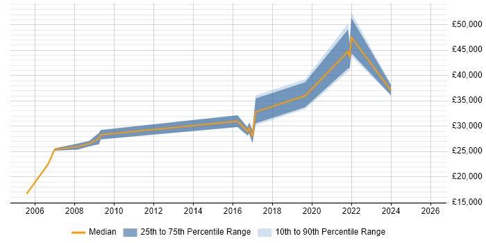 Salary distribution trend for jobs in Shropshire citing e-Learning