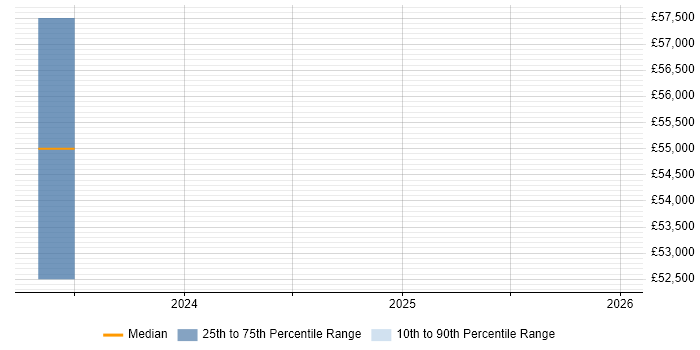 Salary distribution trend for jobs in Shropshire citing Educational Technology