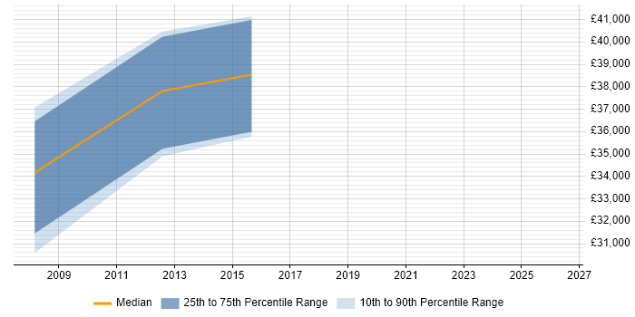 Salary distribution trend for jobs in Shropshire citing EIGRP