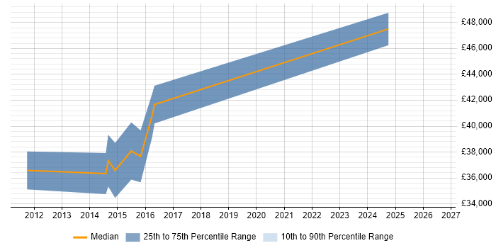 Salary distribution trend for Electronics Design Engineer job vacancies in Shropshire