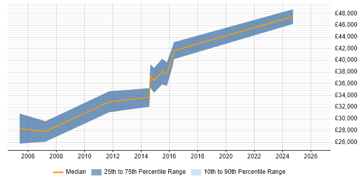 Salary distribution trend for Electronics Engineer job vacancies in Shropshire