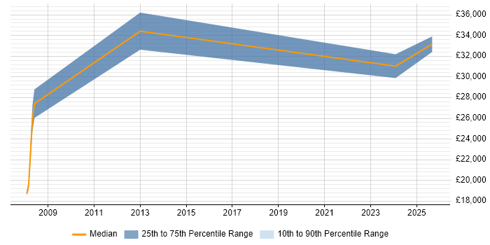Salary distribution trend for jobs in Shropshire citing Email Marketing