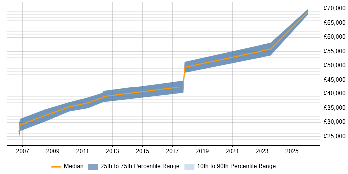Salary distribution trend for Embedded Engineer job vacancies in Shropshire