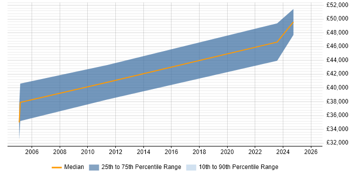 Salary distribution trend for jobs in Shropshire citing Embedded Systems