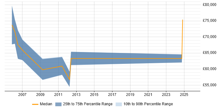 Salary distribution trend for Enterprise Architect job vacancies in Shropshire