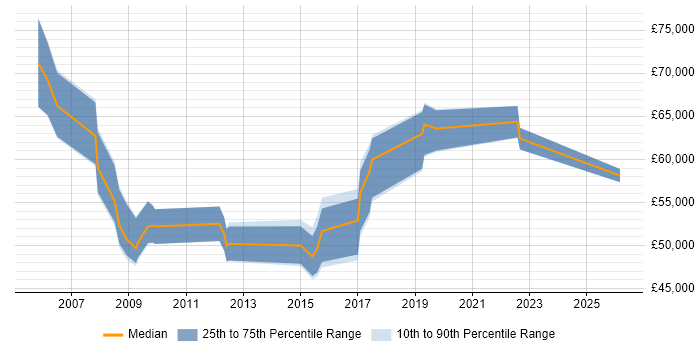 Salary distribution trend for jobs in Shropshire citing Enterprise Architecture