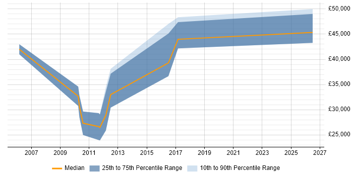 Salary distribution trend for jobs in Shropshire citing Enterprise Content Management