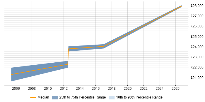 Salary distribution trend for EPoS Field Engineer job vacancies in Shropshire