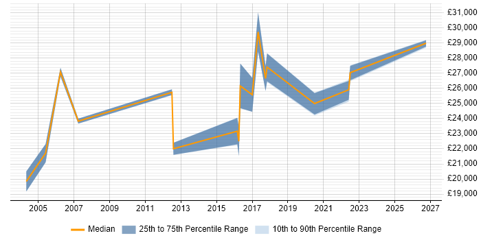 Salary distribution trend for jobs in Shropshire citing EPoS