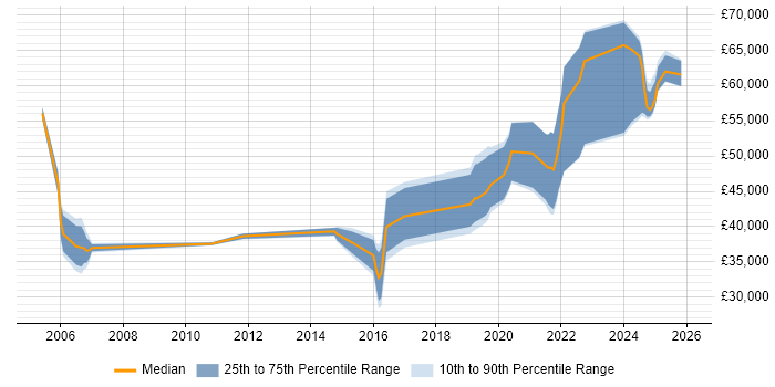 Salary distribution trend for jobs in Shropshire citing ETL