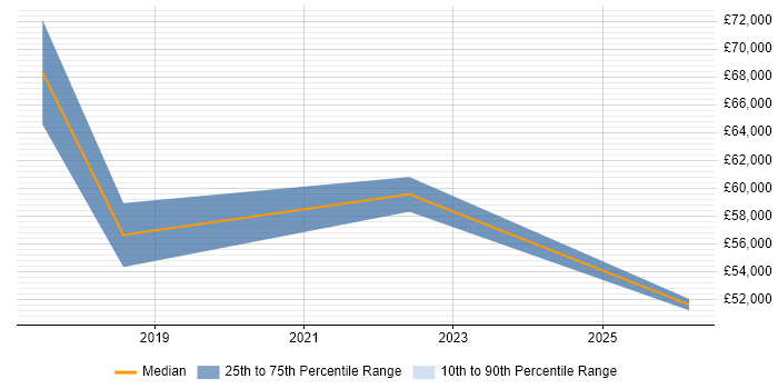 Salary distribution trend for jobs in Shropshire citing Exploratory Testing