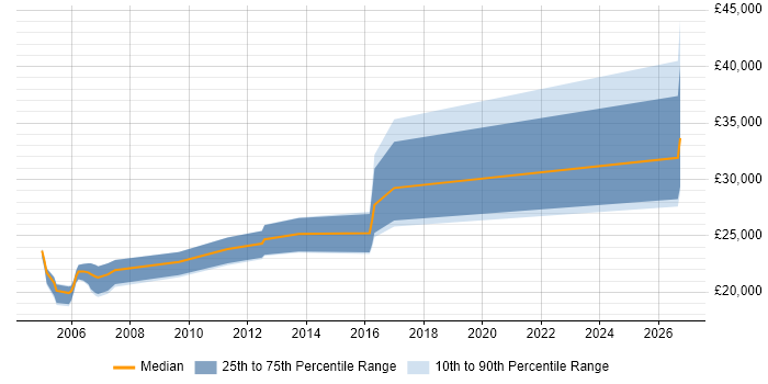 Salary distribution trend for Field Engineer job vacancies in Shropshire