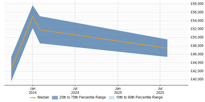 Salary distribution trend for jobs in Shropshire citing Figma