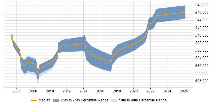 Salary distribution trend for Financial Analyst job vacancies in Shropshire