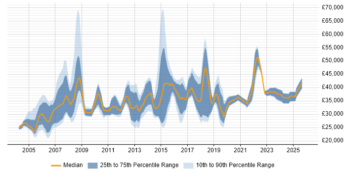 Salary distribution trend for jobs in Shropshire citing Firewall