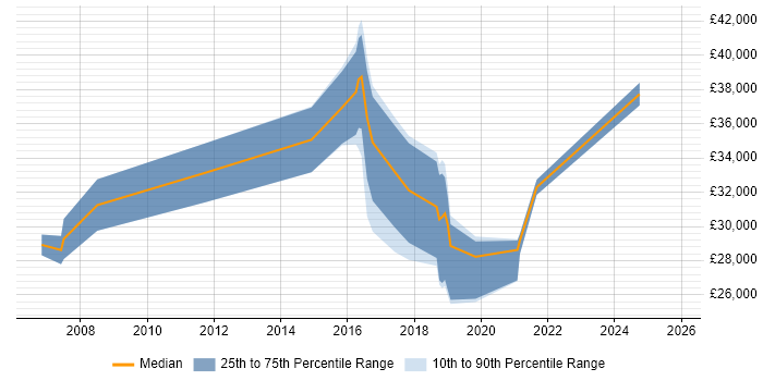 Salary distribution trend for jobs in Shropshire citing Firmware