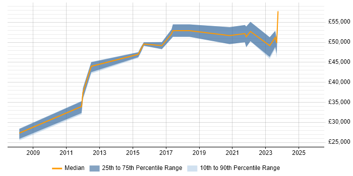 Salary distribution trend for jobs in Shropshire citing Fortinet