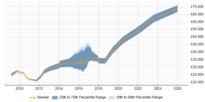 Salary distribution trend for Front-End Developer (Client-Side Developer) job vacancies in Shropshire