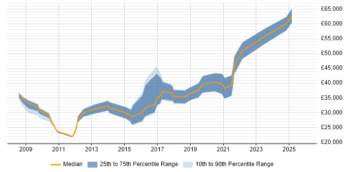 Salary distribution trend for jobs in Shropshire citing Front End Development