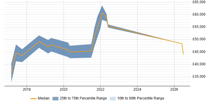 Salary distribution trend for Full-Stack Developer job vacancies in Shropshire
