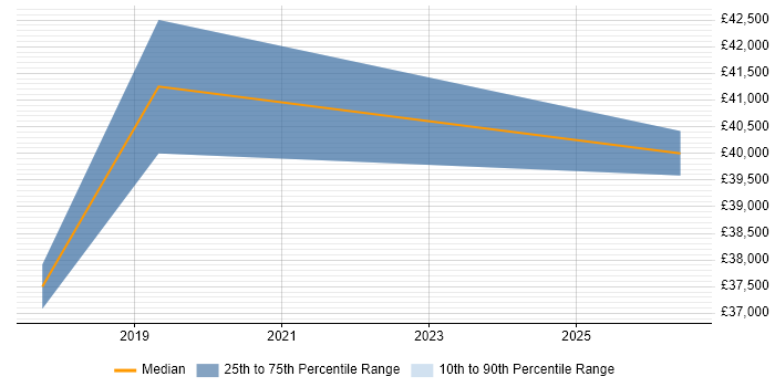 Salary distribution trend for Full-Stack Web Developer job vacancies in Shropshire