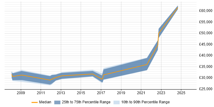 Salary distribution trend for jobs in Shropshire citing Functional Testing