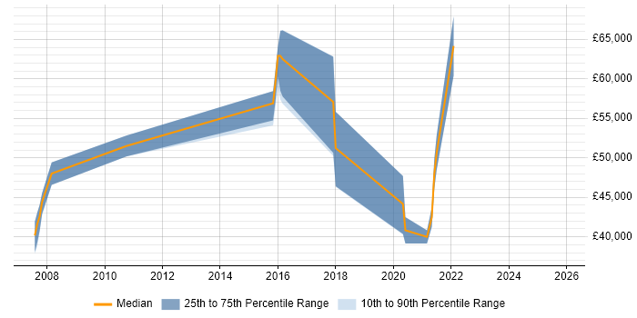 Salary distribution trend for jobs in Shropshire citing GAP Analysis