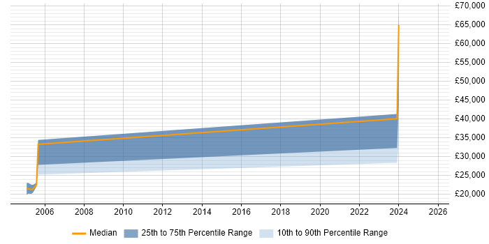 Salary distribution trend for jobs in Shropshire citing GIS Salary distribution trend for jobs in Shropshire citing GIS
