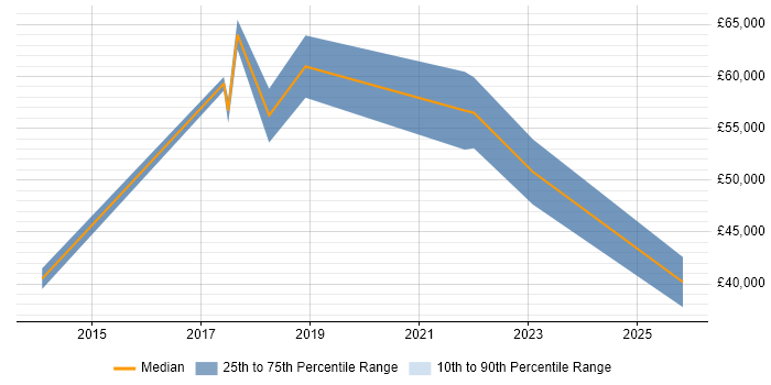 Salary distribution trend for jobs in Shropshire citing GitHub