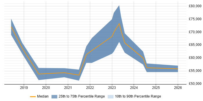 Salary distribution trend for jobs in Shropshire citing GitLab
