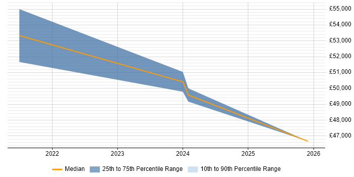 Salary distribution trend for jobs in Shropshire citing GMP