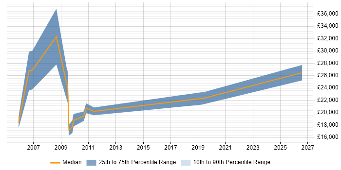 Salary distribution trend for Graduate Analyst job vacancies in Shropshire