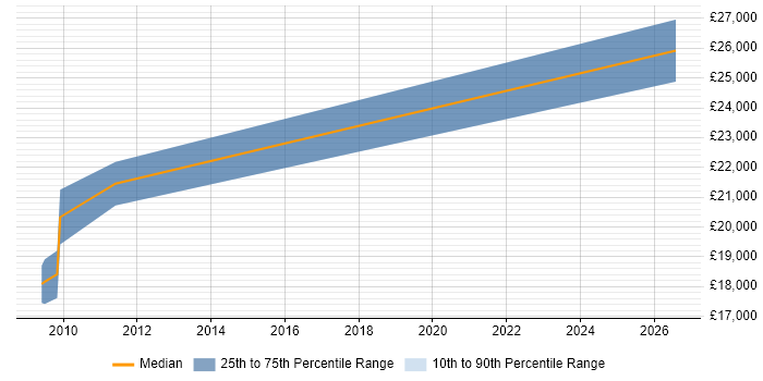 Salary distribution trend for Graduate IT Analyst job vacancies in Shropshire